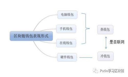 比特币存放指南：如何选择合适的钱包？